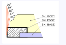 Diagram of a ski with labeled parts including 'ski body', 'ski edge', and 'ski base'.