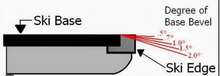 Diagram showing the ski base, degree of base bevel, and ski edge with labeled measurements.